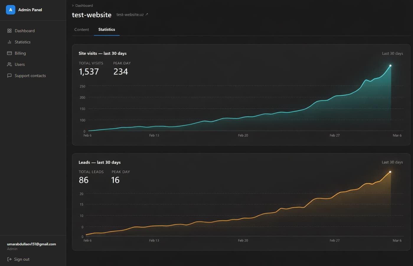 Панель статистики